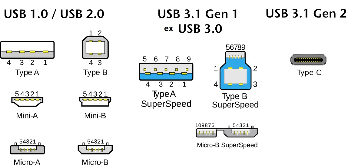 Распознаем порты и разъемы USB - сводная таблица внешнего вида портов USB 1.0, USB 2, USB 3.0, USB 3.1, USB Type A, USB Type B, USB mini A, USB mini B, Type A SuperSpeed, Type B SuperSpeed, USB Type C